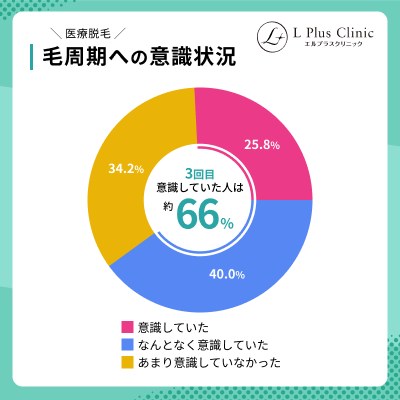 【Q3】毛周期を意識した?毛周期を意識して通っていた人は約66%