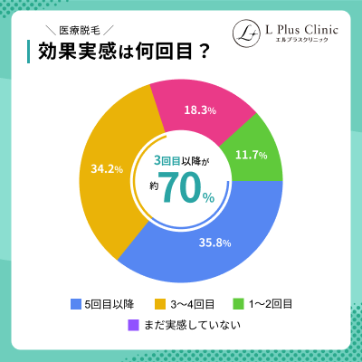 Q2.効果実感は何回目?「3回目以降」が約70%