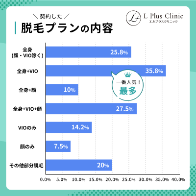 アンケート_契約した医療脱毛プランの内訳