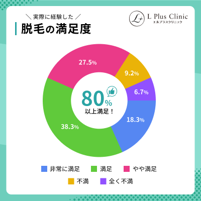 アンケート_永久脱毛の満足度