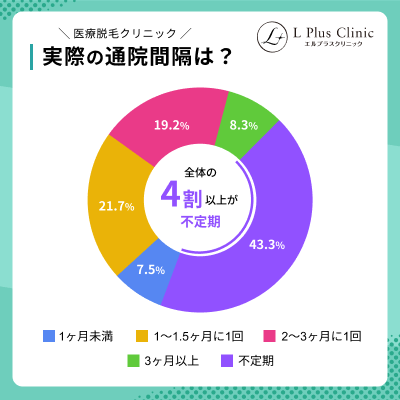 Q1.実際の通院間隔は?「不定期」が最多の43.3%