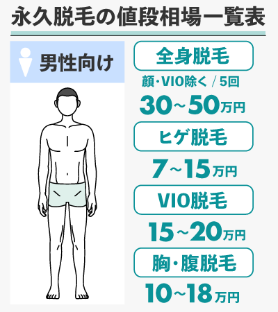 男性向け永久脱毛の値段相場一覧表【最新版】