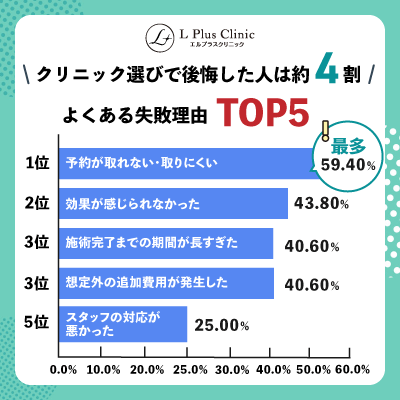 クリニック選びで後悔した人は約4割!よくある失敗理由TOP5