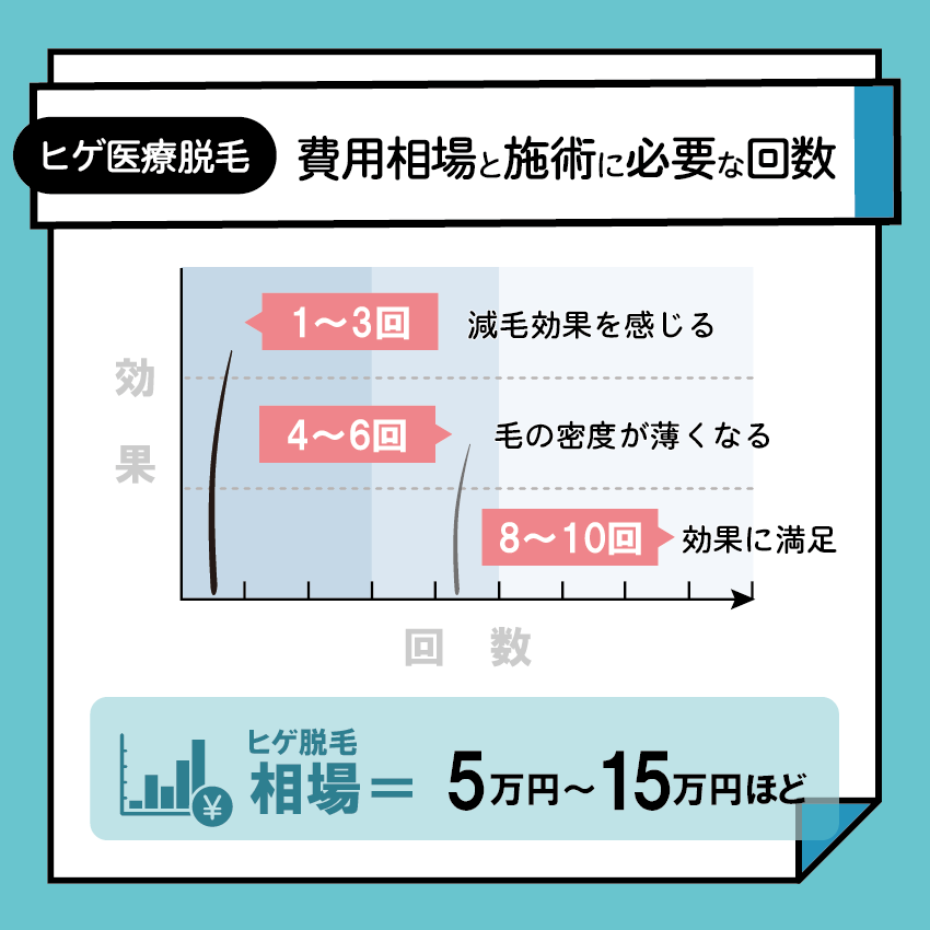 ヒゲ医療脱毛の費用相場と施術に必要な回数