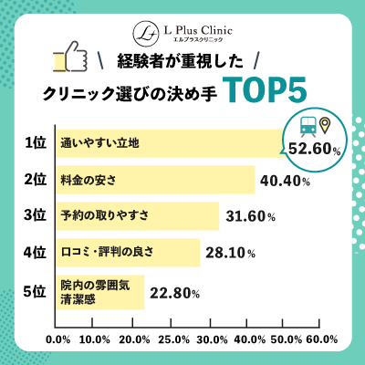 経験者が重視したクリニック選びの決め手TOP5
