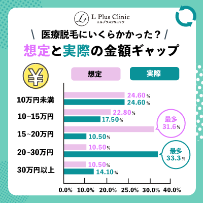 医療脱毛にいくらかかった?想定と実際の金額ギャップ