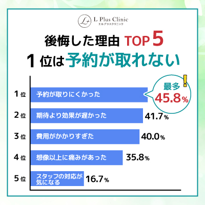 【後悔した理由TOP5】1位は「予約が取れない」