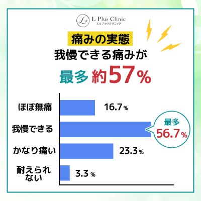 【痛みの実態】約57%が「我慢できる痛み」と回答
