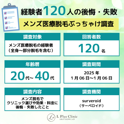メンズ医療脱毛ぶっちゃけどうだった？経験者120人の後悔・失敗談