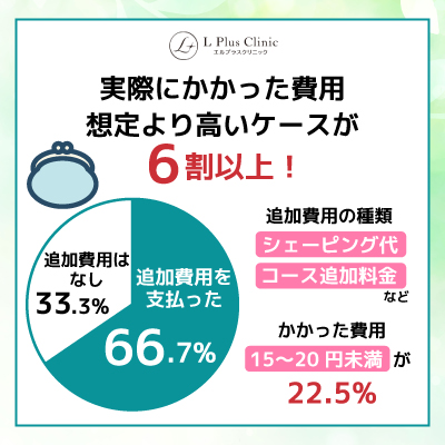【実際にかかった費用】想定より高くなるケースが6割以上
