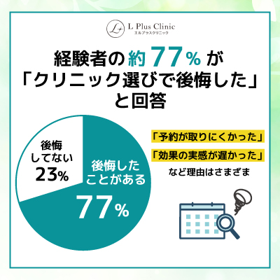 経験者の約77%が「クリニック選びで後悔した」と回答