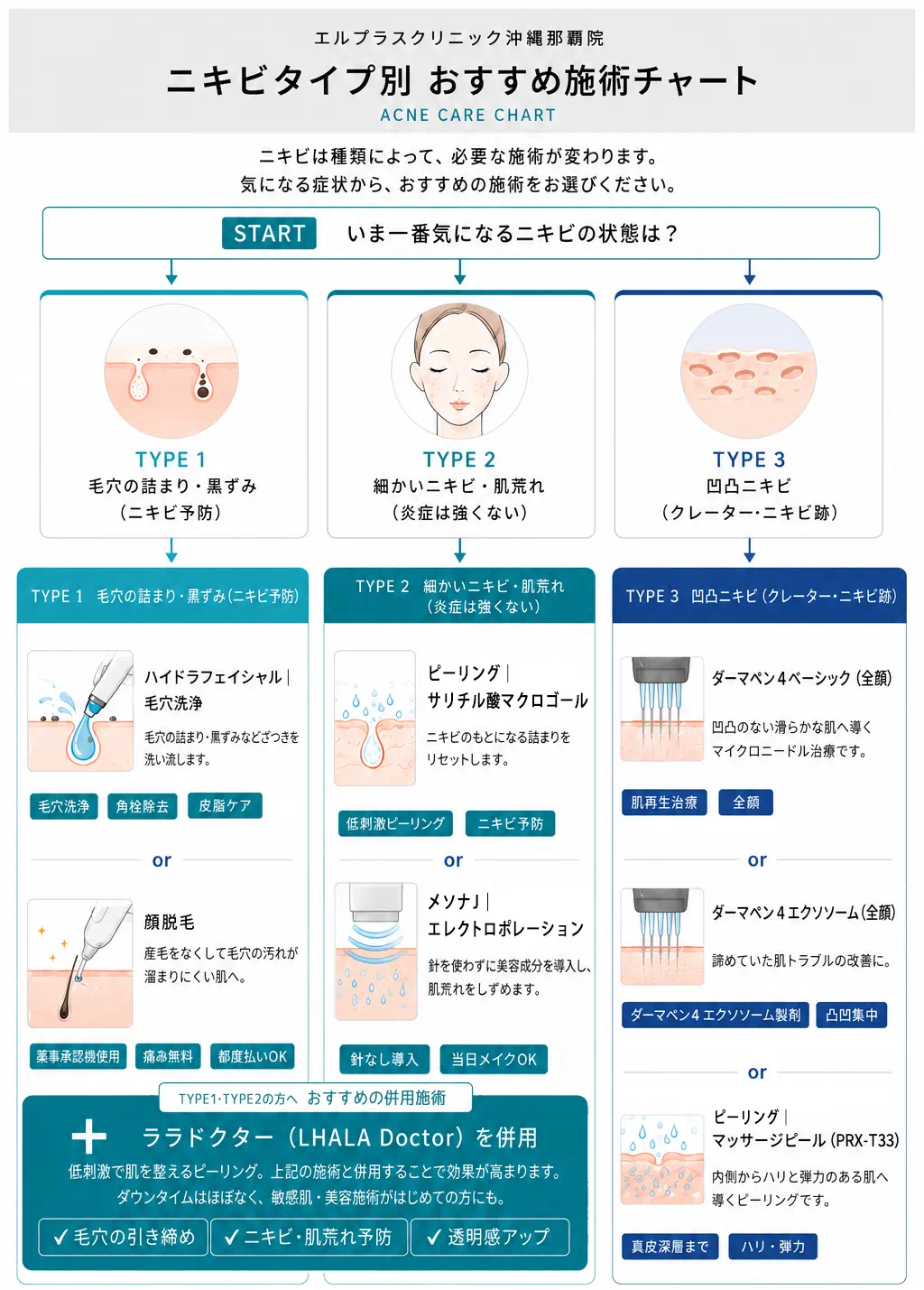 ニキビタイプ別おすすめ施術チャート